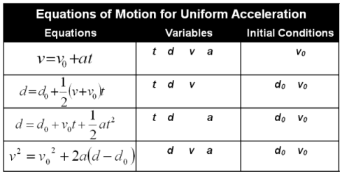 Uniform Acceleration Formula 112